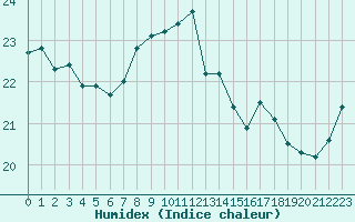 Courbe de l'humidex pour Aix-en-Provence (13)