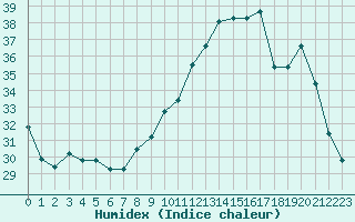 Courbe de l'humidex pour Pomrols (34)