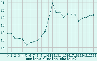 Courbe de l'humidex pour Ile de Groix (56)