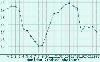 Courbe de l'humidex pour Blois (41)