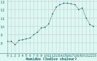 Courbe de l'humidex pour Saint-Michel-Mont-Mercure (85)