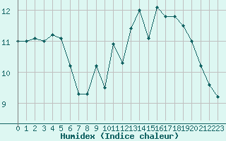 Courbe de l'humidex pour Biache-Saint-Vaast (62)