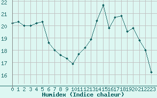 Courbe de l'humidex pour Ambrieu (01)