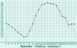 Courbe de l'humidex pour Saint-Nazaire-d'Aude (11)