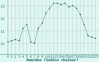 Courbe de l'humidex pour Ouessant (29)