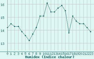 Courbe de l'humidex pour Saint-Nazaire (44)