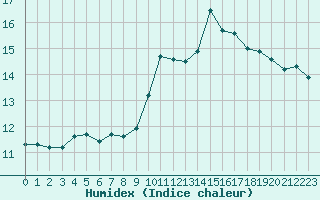 Courbe de l'humidex pour Abbeville (80)