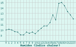 Courbe de l'humidex pour Boulogne (62)