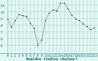 Courbe de l'humidex pour Nevers (58)