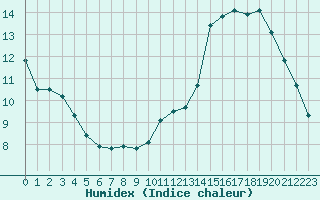 Courbe de l'humidex pour Avila - La Colilla (Esp)