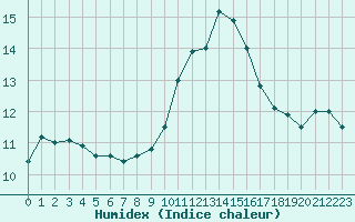 Courbe de l'humidex pour Ile Rousse (2B)