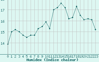 Courbe de l'humidex pour Embrun (05)