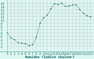 Courbe de l'humidex pour Lille (59)