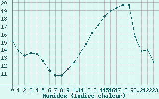 Courbe de l'humidex pour Montredon des Corbires (11)