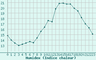 Courbe de l'humidex pour Biache-Saint-Vaast (62)