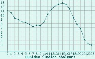 Courbe de l'humidex pour Saint-Nazaire-d'Aude (11)