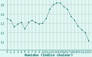 Courbe de l'humidex pour Mcon (71)