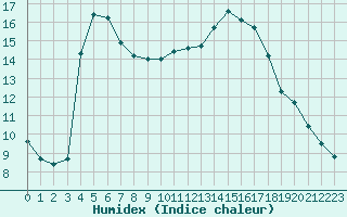 Courbe de l'humidex pour Eu (76)