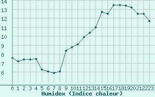 Courbe de l'humidex pour Cap de la Hve (76)