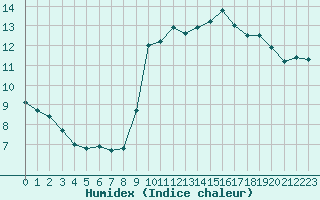 Courbe de l'humidex pour Quimper (29)