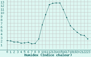 Courbe de l'humidex pour Cannes (06)