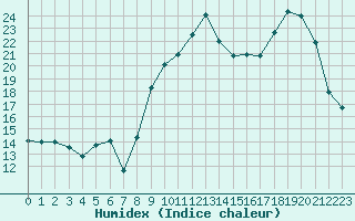 Courbe de l'humidex pour Xert / Chert (Esp)