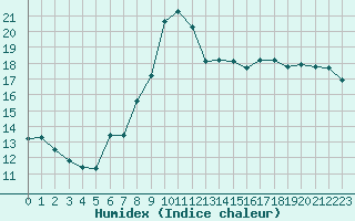 Courbe de l'humidex pour Fiscaglia Migliarino (It)