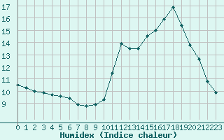 Courbe de l'humidex pour Niort (79)