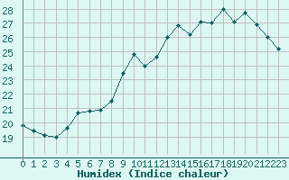 Courbe de l'humidex pour Corny-sur-Moselle (57)