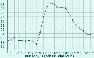 Courbe de l'humidex pour Alistro (2B)