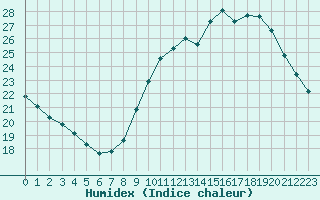 Courbe de l'humidex pour Auxerre (89)