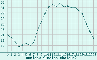 Courbe de l'humidex pour Avignon (84)