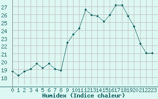 Courbe de l'humidex pour Cavalaire-sur-Mer (83)