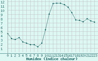 Courbe de l'humidex pour Ajaccio - Campo dell'Oro (2A)