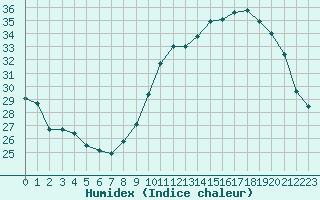 Courbe de l'humidex pour Montlimar (26)