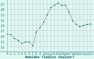 Courbe de l'humidex pour San Casciano di Cascina (It)