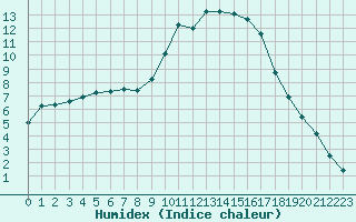 Courbe de l'humidex pour Toulon (83)