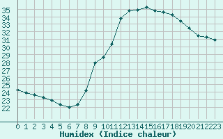 Courbe de l'humidex pour Nice (06)