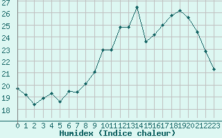 Courbe de l'humidex pour Lyon - Bron (69)
