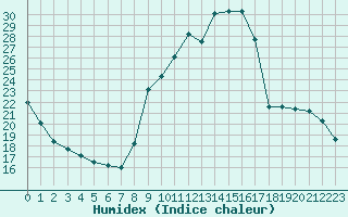 Courbe de l'humidex pour La Beaume (05)