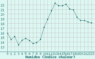 Courbe de l'humidex pour Rouen (76)