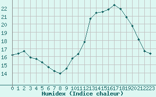 Courbe de l'humidex pour Dax (40)