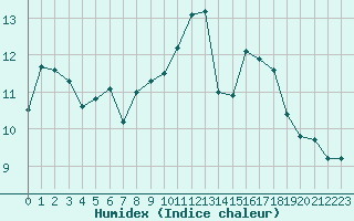 Courbe de l'humidex pour Romorantin (41)