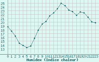 Courbe de l'humidex pour Ble / Mulhouse (68)