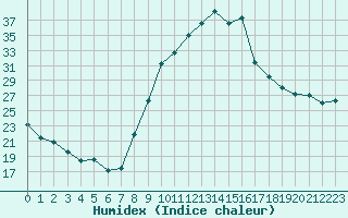 Courbe de l'humidex pour Pointe de Socoa (64)