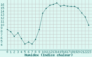 Courbe de l'humidex pour Vias (34)