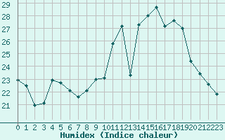 Courbe de l'humidex pour Troyes (10)