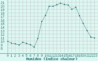 Courbe de l'humidex pour Six-Fours (83)