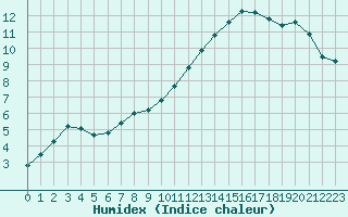 Courbe de l'humidex pour Mont-Aigoual (30)