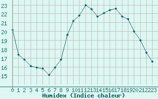 Courbe de l'humidex pour Abbeville (80)